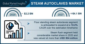 Steam Autoclaves Market Revenue to Cross USD 4B by 2027: Global Market Insights, Inc.