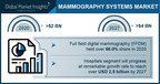 Mammography System Market Revenue to Cross USD 4B by 2027: Global Market Insights, Inc.
