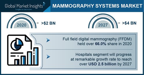 Full field digital mammography (FFDM) dominated more than 66% of the market share in 2020 led by increasing adoption rate and significant improvement in clinical outcome.