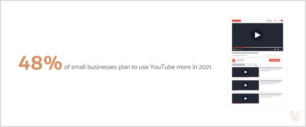 New data from Visual Objects reveals that 48% of small businesses plan to use YouTube more in 2021.