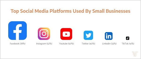 Facebook is the most popular social media platform for small businesses, according to Visual Objects.