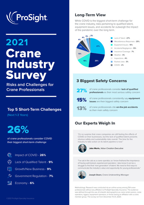 New Data: After COVID, biggest threat to crane industry is lack of talent pipeline - Vimarsana News