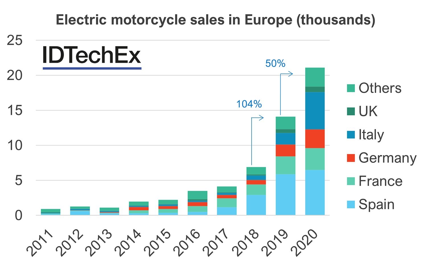 Europe S Electric Motorcycle Market Surges Mirroring Electric Cars Reports Idtechex