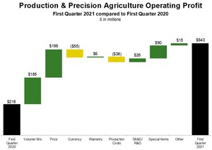 Deere Reports First-Quarter Net Income of $1.224 Billion