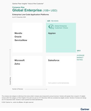 Appian uitgeroepen tot 2021 Gartner Peer Insights Customers' Choice voor Enterprise Low-Code Applicatie Platforms