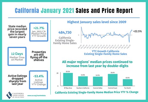 CA housing market kicks off the year on a positive note with double-digit price and sales growth on a yearly basis in January.