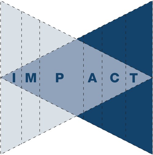The IMPACT Selling process is defined by 6 straightforward learning steps: Investigate, Meet, Probe, Apply, Convince, and Tie-it-up. 

Behind IMPACT’s simplicity is a powerful selling methodology that enables reps & their teams to engage in high-level corporate sales conversations that convert more buyers.