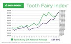 Tooth Fairy giving reaches an all-time high