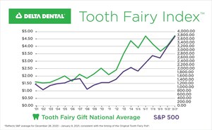 Tooth Fairy giving reaches an all-time high