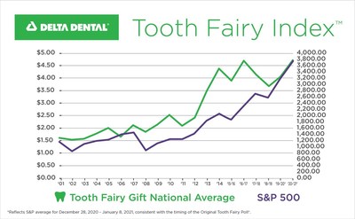 Delta Dental has been analyzing the Tooth Fairy's U.S. annual giving trends since 1998. The newly disclosed value of a lost tooth has more than tripled since its inception when the value of a lost tooth was $1.30. 2020's historical giving is marked by the highest all-time average gift of $4.70 per tooth, four-cents higher than the previous peak in 2017 at $4.66.