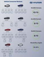 Vehicle Consumer Reviews - Infographic EN (CNW Group/Hyundai Auto Canada Corp.)