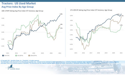 Tractors: US Used Market Avg Price Index by Age Group