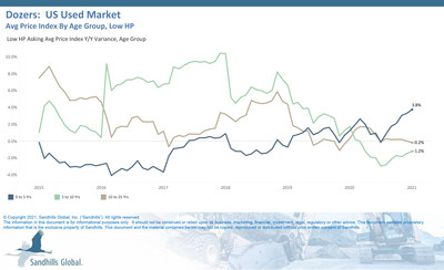 Dozers: US Used Market
Avg Price Index by Age Group