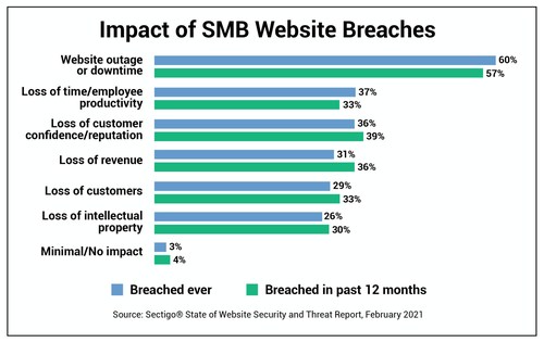 The Sectigo® State of Website Security and Threat Report found that of the SMBs that experienced a cyberattack in the past year, more than a third incurred lost revenues and/or lost customers.