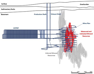 Figure 1 – Cross Section View of FS Mine Design (Looking Northeast) (CNW Group/NexGen Energy Ltd.)