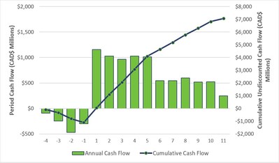 Figure 6 – Arrow Undiscounted After-Tax Cash Flow (CNW Group/NexGen Energy Ltd.)