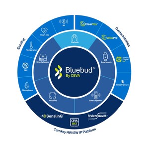 CEVA Moves to Standardize DSP-enabled Bluetooth® Audio IP with New Bluebud™ Wireless Audio Platform for TWS Earbuds, Smartwatches and Wearables