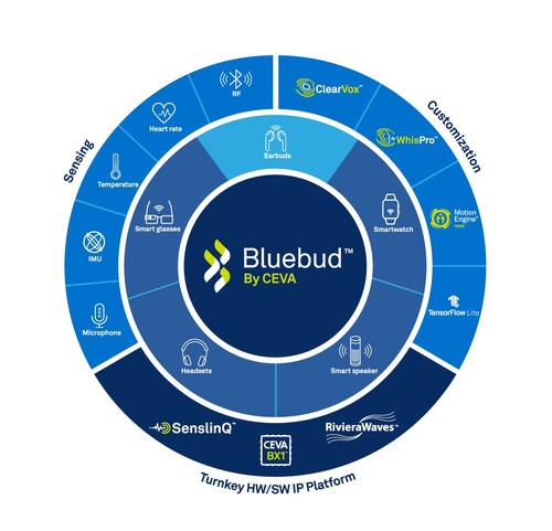 CEVA's new Bluebud is a highly-integrated wireless audio platform aimed at standardizing DSP-enabled Bluetooth audio IP for the fast-growing Bluetooth audio markets, including True Wireless Stereo (TWS) earbuds, hearables, wireless speakers, gaming headsets, smartwatches and other wearable devices. The Bluetooth audio market growth is expected to accelerate in the coming years, with ABI Research forecasting that nearly 2 billion devices will ship annually by 2024.