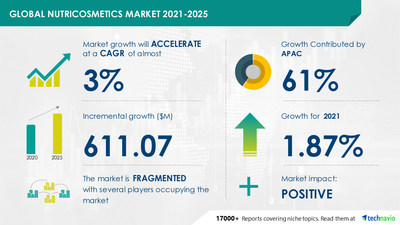 Global Nutricosmetics Market During 2021-2025