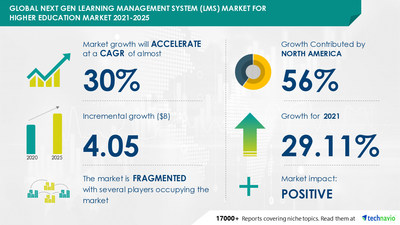 Next Gen Learning Management System (LMS) Market - Forecast and Analysis 2021-2025