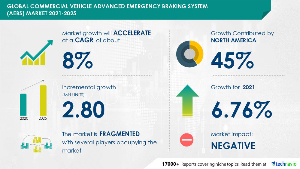 Commercial Vehicle Advanced Emergency Braking System Market- Forecast and Analysis 2021-2025