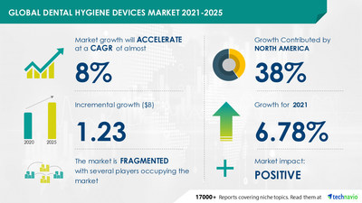 Dental Hygiene Devices Market - Forecast and Analysis 2021-2025