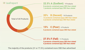 Leafreport: Less than 1 in 4 CBD topicals contain the amount of CBD labeled