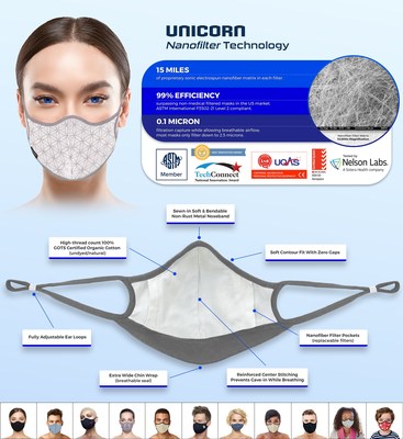 CDC Approved Protective Face Masks Non-Toxic Reusable Nanotechnology  Filters – Unicorn Breathing Mask