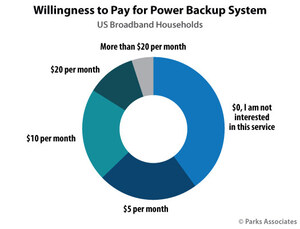 Parks Associates: 60% of US Broadband Households Willing to Pay for a Power Backup Service