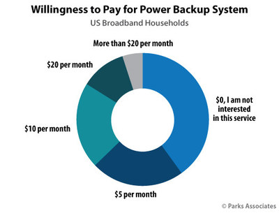 Parks Associates: Willingness to Pay for Power Backup System