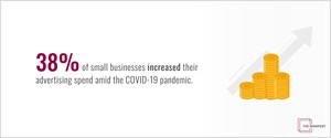 38% of Small Businesses Increased Ad Spend in 2020, Despite Effects of COVID-19 Pandemic