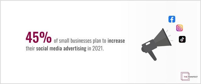 45% of small businesses plan to do more social media advertising in 2021, according to The Manifest. (PRNewsfoto/The Manifest)