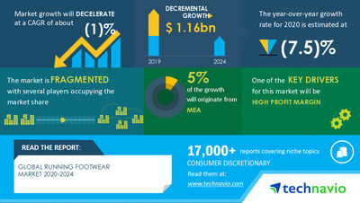 1.16 Billion Growth in Global Running Footwear Market During 2020-2024 | Featuring Key Vendors Including adidas AG, ANTA Sports Products Ltd., and Corp. | Technavio | Markets