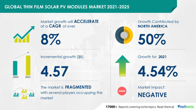 Thin Film Solar PV Modules Market - Forecast and Analysis 2021-2025