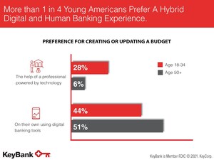 Survey Reveals Young Americans Prefer A Hybrid Digital and Human Banking Experience