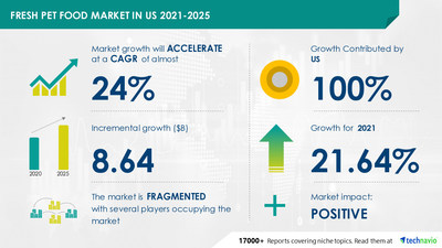 Fresh Pet Food Market in US - Forecast and Analysis 2021-2025