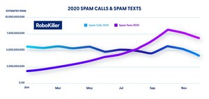 RoboKiller Report Reveals 54 Billion Spam Calls Reached Consumers In 2020