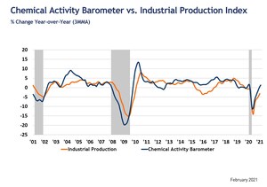 Chemical Activity Barometer Rises In February