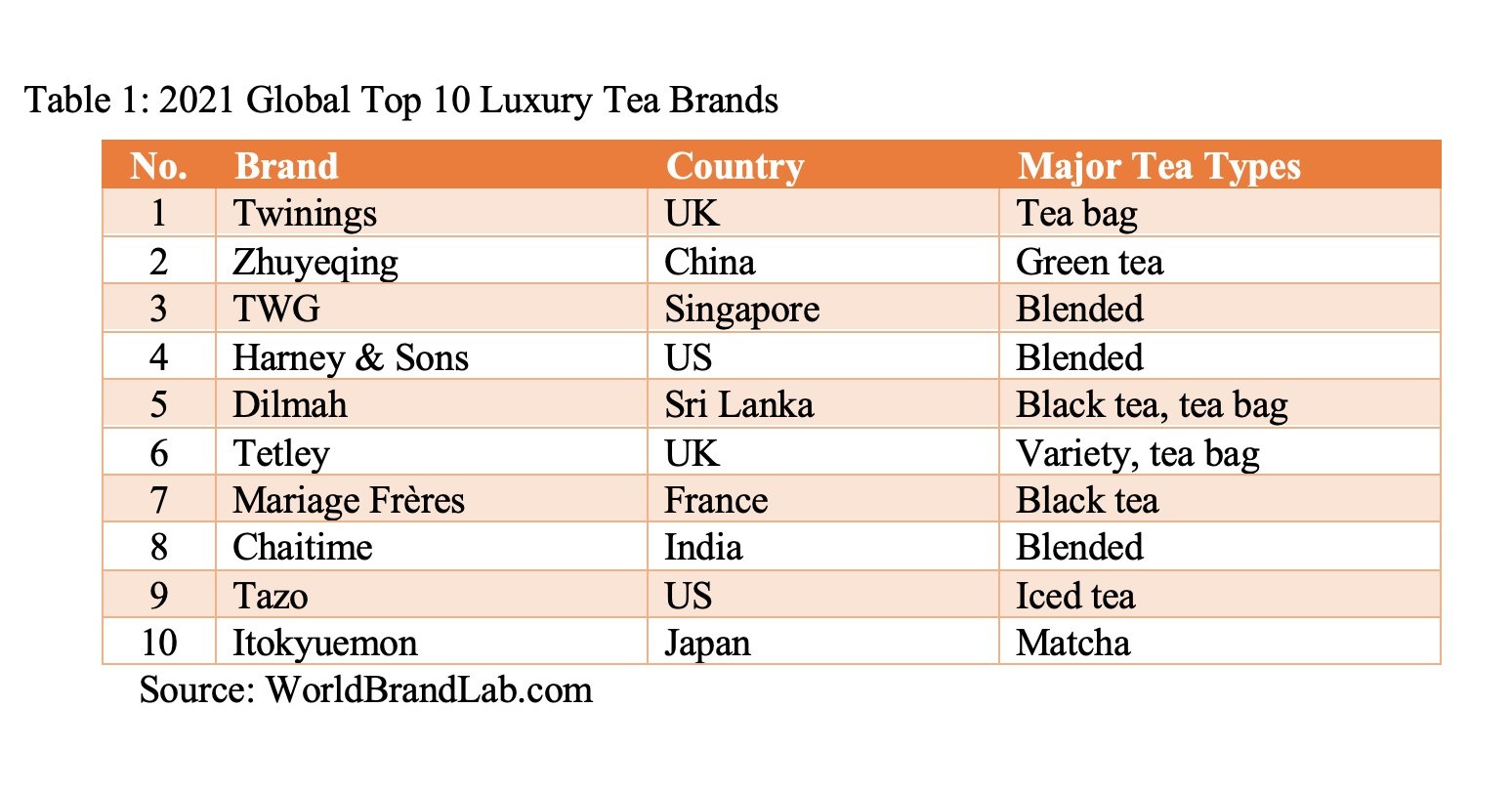 World Brand Lab Releases Its '2021 Global Top 10 Luxury Tea Brands'