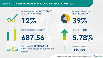 3D Printing Market in Education Sector- Forecast & Analysis- 2021-2025