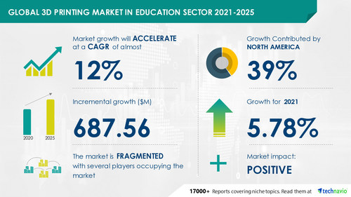3D Printing Market in Education Sector- Forecast & Analysis- 2021-2025