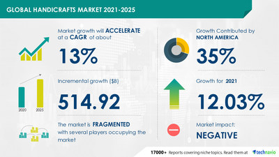 Handicrafts Market Forecast and Analysis- 2021-2025