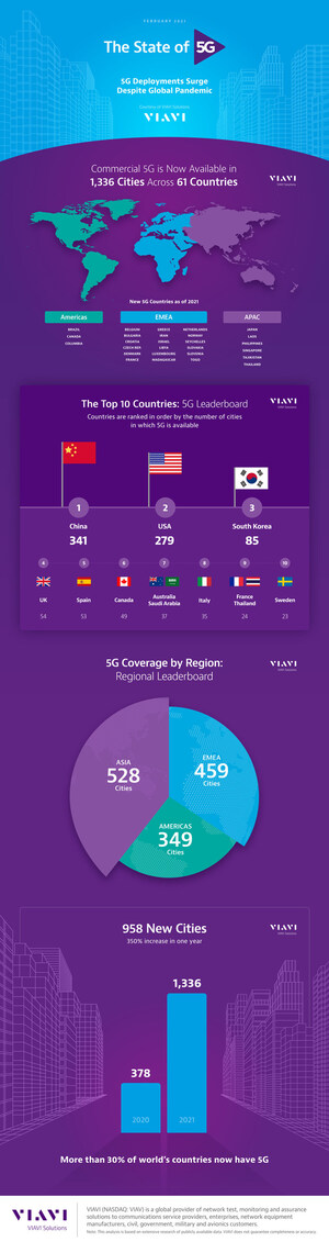 Command The 5G Network: 5G Roll-outs More Than Tripled in 2020 to Reach 1,336 Cities Worldwide, According to VIAVI Report