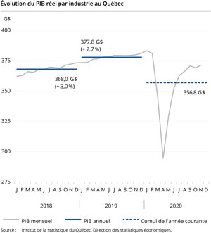 PIB réel du Québec aux prix de base : hausse de 0,6 % en novembre 2020
