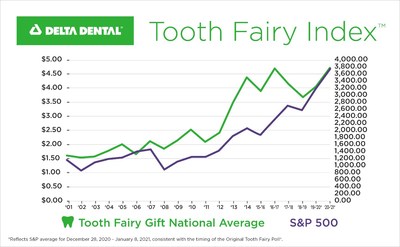 The Original Tooth Fairy Poll has typically mirrored the economy’s overall direction, tracking with the trends of Standard & Poor’s 500 Index (S&P 500) for 16 of the past 19 years.