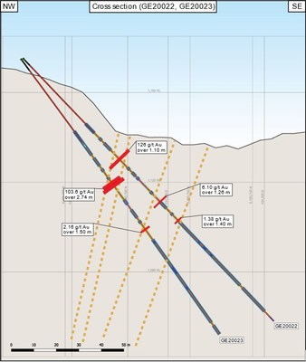 Figure 2a. Cross section looking northeast showing GE20022 and GE20023 (+/- 10 m view window). (CNW Group/AUX Resources Corporation)