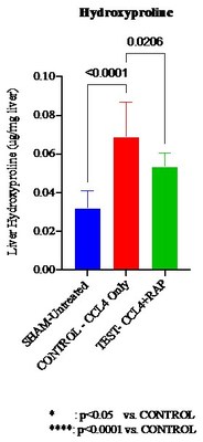 FIG. 1 Hydroxyproline levels 7-days following completion of CCL4 induction demonstrating 22% decrease liver fibrosis in the RAP-treated animals; "SHAM-Untreated" represents animals that did not receive CCL4 induction and, therefore represent normal levels of hydroxyproline