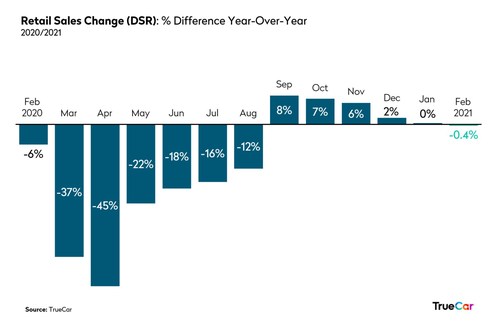 Retail Sales Change (DSR): Percentage Difference Year-Over-Year 2020/2021