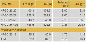 New Found Intercepts 224.7 g/t Au over 2.45m at Lotto