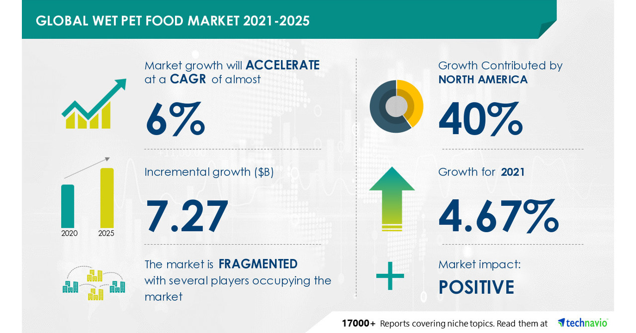 7.27 Billion Growth in Global Wet Pet Food Market During 20212025 Featuring Key Vendors